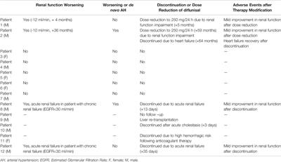 Treatment With Diflunisal in Domino Liver Transplant Recipients With Acquired Amyloid Neuropathy
